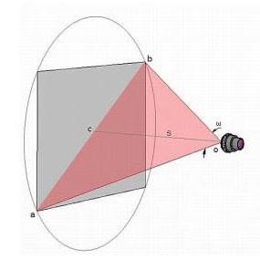 Interpret focal length, depth of field and Angle of view Interpret focal length, depth of field and Angle of view